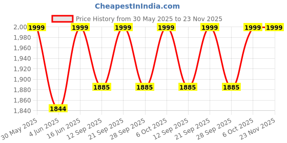 myntra.com KISAH Mandarin Collar Straight Kurta With Trousers kisah Price History Graph from 30 May 2025 to 23 Nov 2025