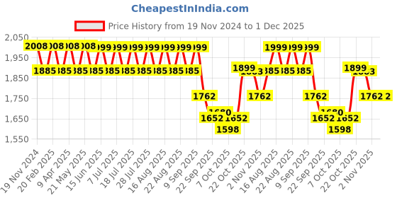 myntra.com KISAH Mandarin Collar Straight Kurta with Trousers kisah Price History Graph from 19 Nov 2024 to 1 Dec 2025