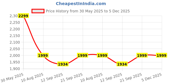 myntra.com KISAH Mandarin Collar Straight Kurta with Trousers kisah Price History Graph from 30 May 2025 to 4 Dec 2025