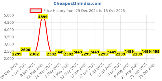 myntra.com KISAH Mandarin Collar Straight Kurta With Trousers kisah Price History Graph from 29 Dec 2024 to 15 Oct 2025