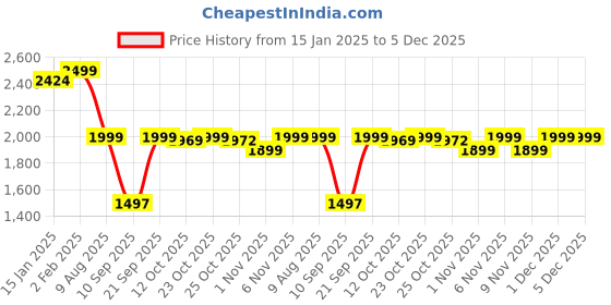 myntra.com KISAH Mandarin Collar Straight Kurta With Trousers kisah Price History Graph from 15 Jan 2025 to 5 Dec 2025