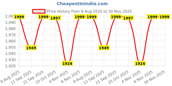myntra.com KISAH Mandarin Collar Straight Kurta With Trousers kisah Price History Graph from 9 Aug 2025 to 29 Nov 2025