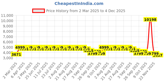 myntra.com KISAH Mandarin Collar Straight Kurta with Trousers kisah Price History Graph from 2 Mar 2025 to 4 Dec 2025