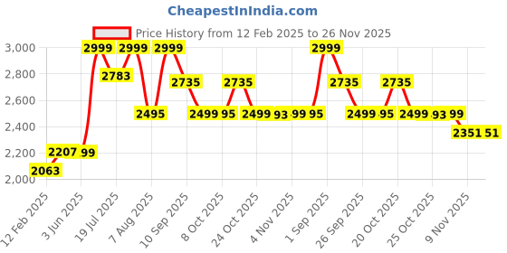myntra.com KISAH Mandarin Collar Straight Kurta with Trousers kisah Price History Graph from 12 Feb 2025 to 25 Nov 2025