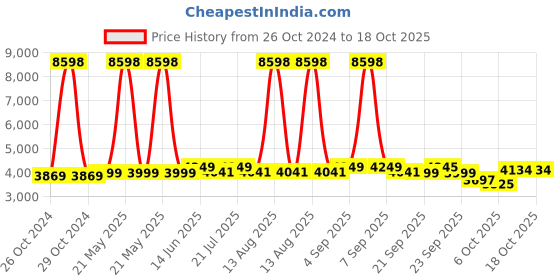myntra.com KISAH Mandarin Collar Straight Kurta with Trousers & Nehru Jacket kisah Price History Graph from 26 Oct 2024 to 18 Oct 2025