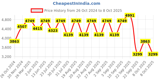 myntra.com KISAH Mandarin Collar Straight Kurta with Trousers & Nehru Jacket kisah Price History Graph from 26 Oct 2024 to 8 Oct 2025