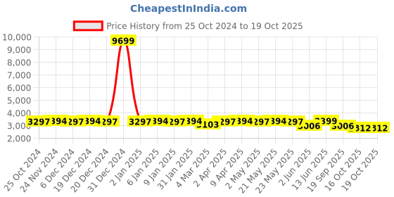 myntra.com KISAH Mandarin Collar Straight Kurta With Trousers & Nehru Jacket kisah Price History Graph from 25 Oct 2024 to 19 Oct 2025