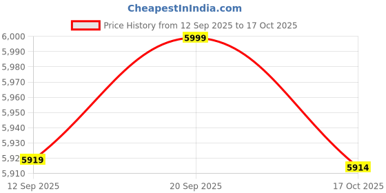 myntra.com KISAH Mandarin Collar Straight Kurta With Woven Design Jacket Trouser Set kisah Price History Graph from 12 Sep 2025 to 17 Oct 2025