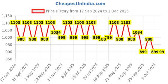 myntra.com KISAH Mandarin Collar Straight Regular Knee Length Kurta kisah Price History Graph from 17 Sep 2024 to 29 Nov 2025