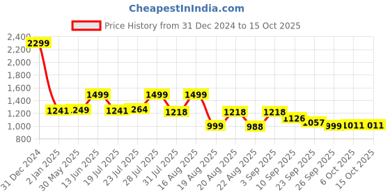 myntra.com KISAH Mandarin Collar Straight Regular Kurta kisah Price History Graph from 31 Dec 2024 to 13 Oct 2025