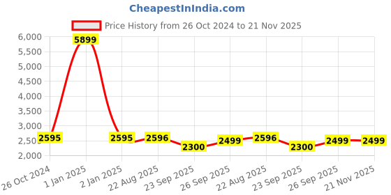 myntra.com KISAH Mandarin Collar Straight Regular Kurta With Dhoti Pants kisah Price History Graph from 26 Oct 2024 to 21 Nov 2025