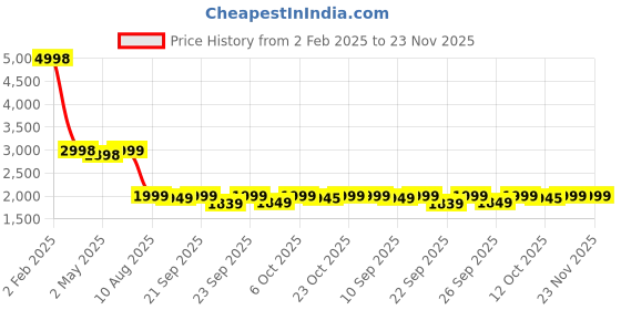 myntra.com KISAH Mandarin Collar Straight Regular Kurta with Trousers kisah Price History Graph from 2 Feb 2025 to 23 Nov 2025