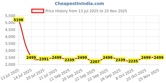 myntra.com KISAH Mandarin Collar Thread Work Detail Pure Cotton Straight Kurta with Trouser kisah Price History Graph from 13 Jul 2025 to 25 Nov 2025