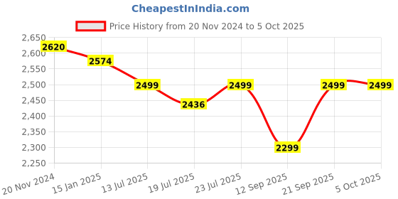 myntra.com KISAH Mandarin Collar Thread Work Detail Regular Kurta with Trousers kisah Price History Graph from 20 Nov 2024 to 4 Oct 2025