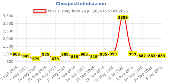 myntra.com KISAH Mandarin Collar Thread Work Kurta kisah Price History Graph from 24 Jul 2024 to 5 Oct 2025