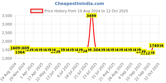 myntra.com KISAH Mandarin Collar Thread Work Kurta kisah Price History Graph from 19 Aug 2024 to 11 Oct 2025