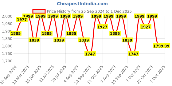 myntra.com KISAH Mandarin Collar Thread Work Pure Cotton Straight Kurta with Churidar kisah Price History Graph from 25 Sep 2024 to 1 Dec 2025