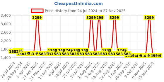 myntra.com KISAH Mandarin Collar Thread Work Straight Kurta kisah Price History Graph from 24 Jul 2024 to 25 Nov 2025
