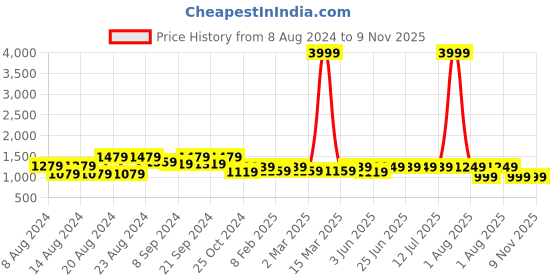 myntra.com KISAH Mandarin Collar Woven Design Kurta kisah Price History Graph from 8 Aug 2024 to 7 Nov 2025