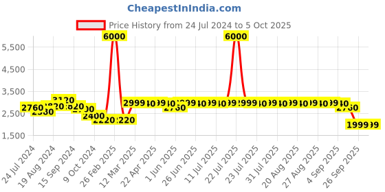 myntra.com KISAH Mandarin Collar Woven Design Nehru Jacket kisah Price History Graph from 24 Jul 2024 to 4 Oct 2025