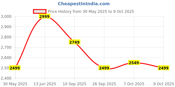 myntra.com KISAH Mandarin Collar Woven Design Nehru Jacket kisah Price History Graph from 30 May 2025 to 9 Oct 2025