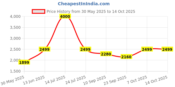 myntra.com KISAH Mandarin Collar Woven Design Nehru Jacket kisah Price History Graph from 30 May 2025 to 14 Oct 2025