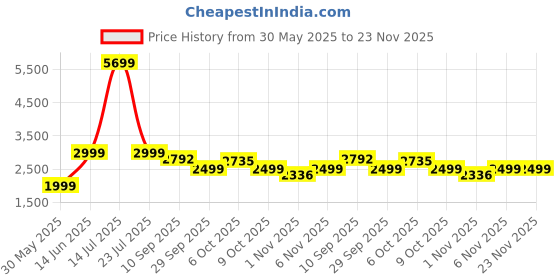 myntra.com KISAH Mandarin Collar Woven Design Nehru Jacket kisah Price History Graph from 30 May 2025 to 23 Nov 2025