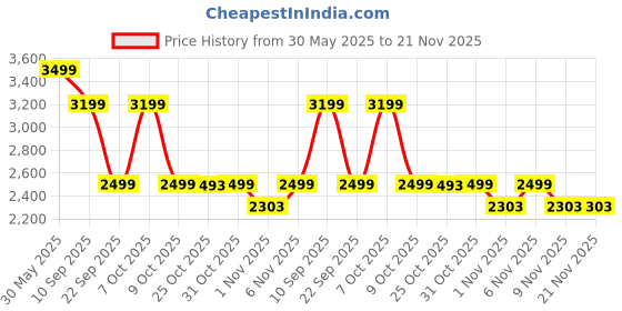 myntra.com KISAH Mandarin Collar Woven Design Nehru Jacket kisah Price History Graph from 30 May 2025 to 20 Nov 2025