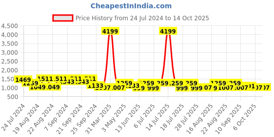 myntra.com KISAH Mandarin Collar Woven Nehru Jacket kisah Price History Graph from 24 Jul 2024 to 13 Oct 2025