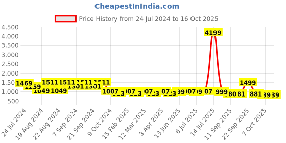 myntra.com KISAH Mandarin Collar Woven Nehru Jacket kisah Price History Graph from 24 Jul 2024 to 15 Oct 2025