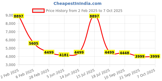 myntra.com KISAH Mandarin CollarKurta with Churidar & Printed Nehru Jacket kisah Price History Graph from 2 Feb 2025 to 7 Oct 2025