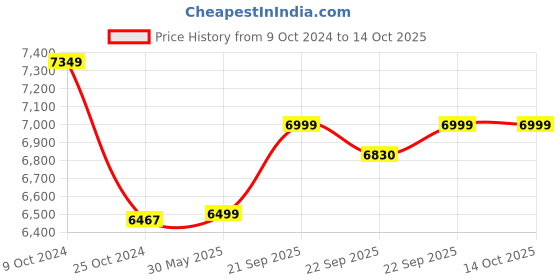 myntra.com KISAH Maroon and Black Kurta Sherwani Set kisah Price History Graph from 9 Oct 2024 to 13 Oct 2025