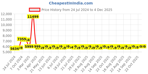 myntra.com KISAH Men 2 Piece Ethnic Motif Printed Jodhpuri Bandhgala Suits kisah Price History Graph from 24 Jul 2024 to 3 Dec 2025