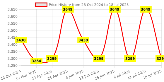 myntra.com KISAH Men Abstract Printed Regular Fit Kurta Jacket Churidar Set kisah Price History Graph from 28 Oct 2024 to 11 Jul 2025