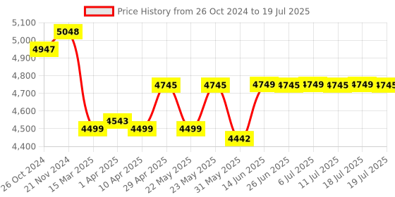 myntra.com KISAH Men Abstract Printed Regular Fit Kurta Jacket Dhoti Set kisah Price History Graph from 26 Oct 2024 to 11 Jul 2025