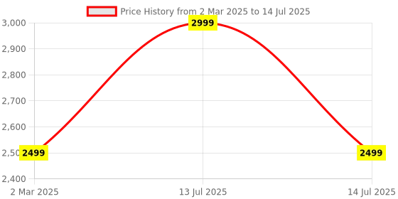myntra.com KISAH Men Abstract Regular Fit Foil Print Kurta kisah Price History Graph from 2 Mar 2025 to 14 Jul 2025