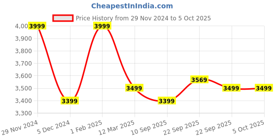 myntra.com KISAH Men Abstract Regular Fit Jacquard Nehru Jacket kisah Price History Graph from 29 Nov 2024 to 4 Oct 2025