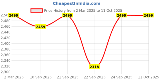 myntra.com KISAH Men Abstract Regular Fit Printed Kurta kisah Price History Graph from 2 Mar 2025 to 10 Oct 2025