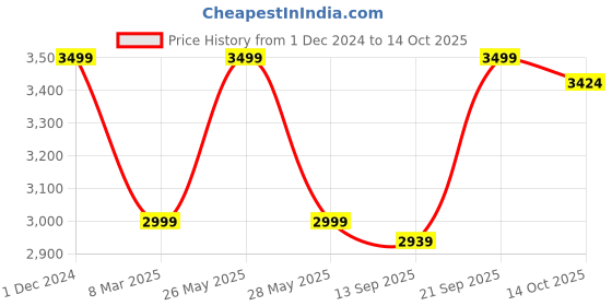 myntra.com KISAH Men Abstract Regular Fit Printed Kurta Churidar Set kisah Price History Graph from 1 Dec 2024 to 13 Oct 2025