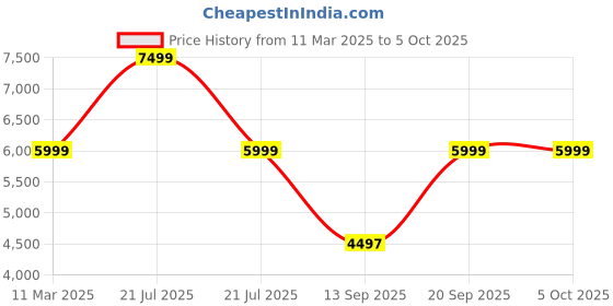 myntra.com KISAH Men Abstract Regular Fit Woven Design Kurta Nehru Jacket Trouser Set kisah Price History Graph from 11 Mar 2025 to 4 Oct 2025