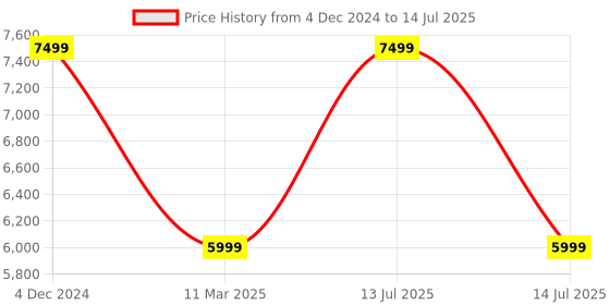 myntra.com KISAH Men Abstract Regular Fit Woven Design Kurta Nehru Jacket Trouser Set kisah Price History Graph from 4 Dec 2024 to 14 Jul 2025