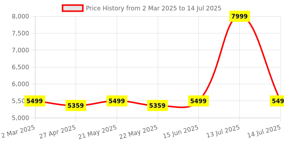 myntra.com KISAH Men Abstract Regular Fit Woven Design Kurta Nehru Jacket Trouser Set kisah Price History Graph from 2 Mar 2025 to 14 Jul 2025