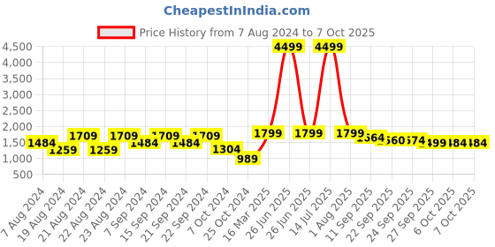 myntra.com KISAH Men Assorted Woven Nehru Jackets kisah Price History Graph from 7 Aug 2024 to 7 Oct 2025