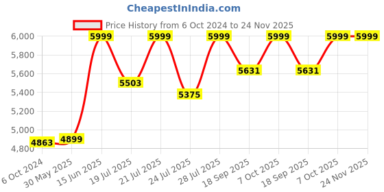 myntra.com KISAH Men Assymetric Hem Mandarin Collar Sherwani Set kisah Price History Graph from 6 Oct 2024 to 23 Nov 2025