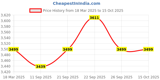 myntra.com KISAH Men Bandhani Printed Regular Kurta with Trousers kisah Price History Graph from 18 Mar 2025 to 15 Oct 2025
