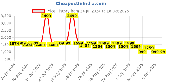 myntra.com KISAH Men Beige & Brown Leheriya Kurta kisah Price History Graph from 24 Jul 2024 to 18 Oct 2025