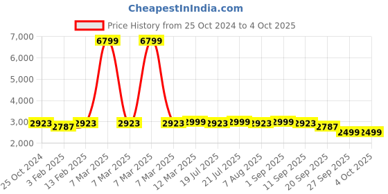 myntra.com KISAH Men Beige & Gold Printed Nehru Jacket kisah Price History Graph from 25 Oct 2024 to 4 Oct 2025