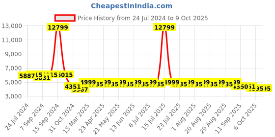 myntra.com KISAH Men Beige & Green Kurta with Dhoti Pants & Nehru Jacket kisah Price History Graph from 24 Jul 2024 to 9 Oct 2025