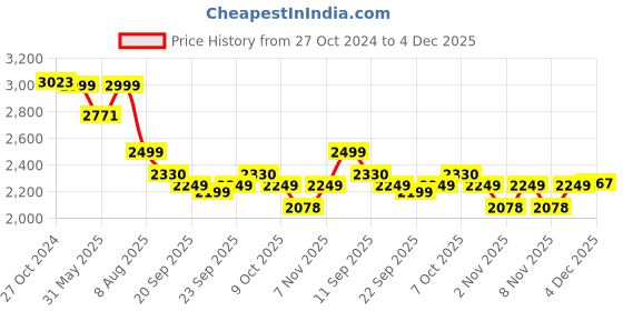 myntra.com KISAH Men Beige & Green Solid Cotton Blend Straight Kurta with Dhoti Pants kisah Price History Graph from 27 Oct 2024 to 4 Dec 2025
