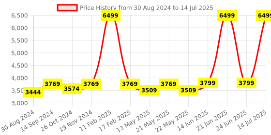 myntra.com KISAH Men Beige & Green Solid Kurta with Churidar & Nehru Jacket kisah Price History Graph from 30 Aug 2024 to 14 Jul 2025